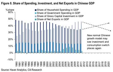 China Investment Shift Hurts Commodities