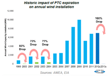 PTC Extension Uncertainty Hurts Wind Business