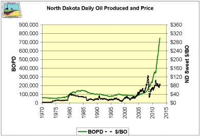 ND Tight Oil Output Soars