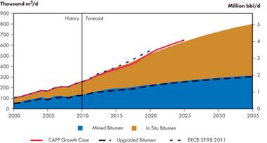 Canada Oil Sands Projected Output Growth