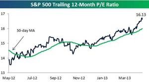 Market P/E On The Rise; A Concern?