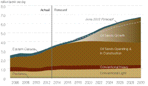 CAPP 2013 Oil Output Forecast