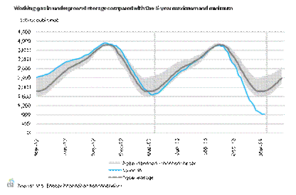 WNatural Gas Storage Level At Historical Low