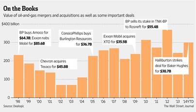 History Of Oil Industry Merger Activity