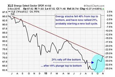 Energy Bull Market Starts After Deep Bear Market