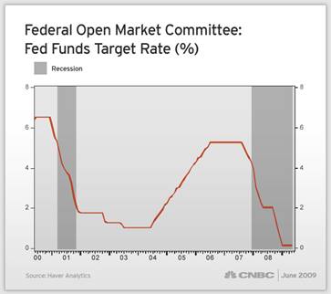 Short-term Interest Rates in 2000s