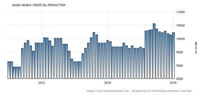 Saudi Arabia Oil Output At High Levels Ever