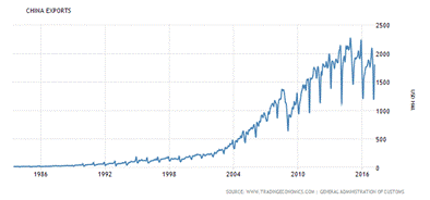 China Exports Are Now In Down Trend