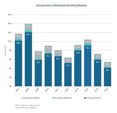 How The Power Market Has Moved Over Time