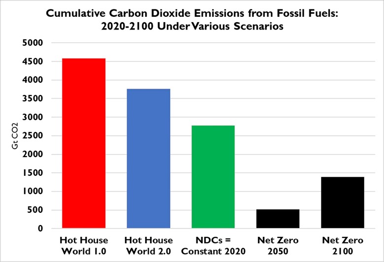 Chart, bar chart Description automatically generated