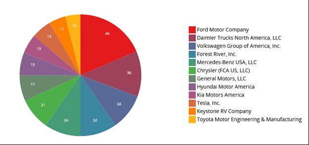 Chart, pie chart Description automatically generated