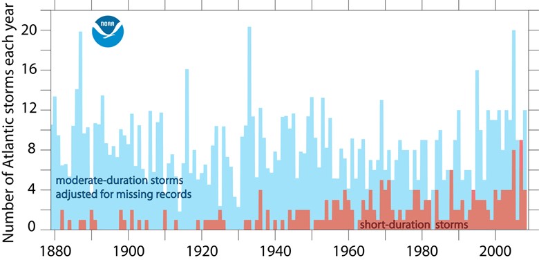 Chart, histogram Description automatically generated