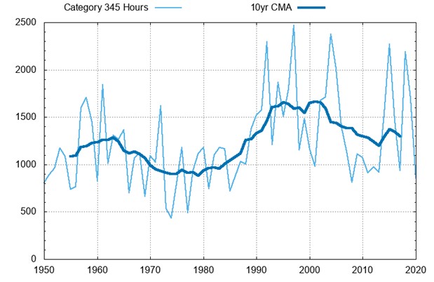 Chart, line chart, histogram Description automatically generated