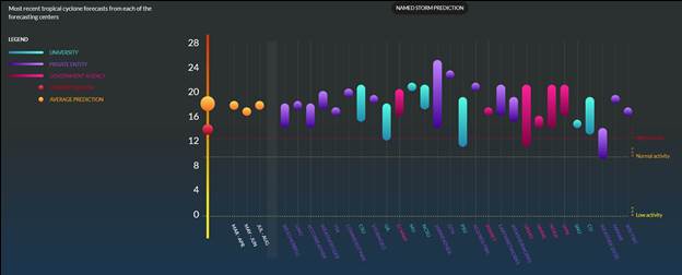 Chart, histogram Description automatically generated