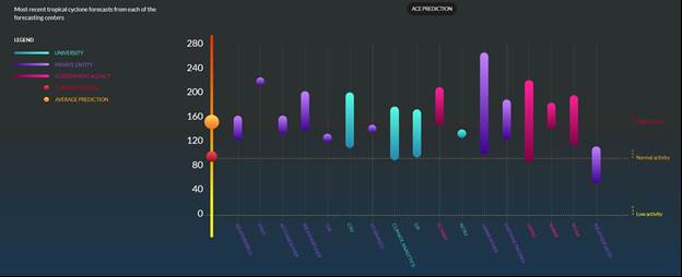 Chart, histogram Description automatically generated