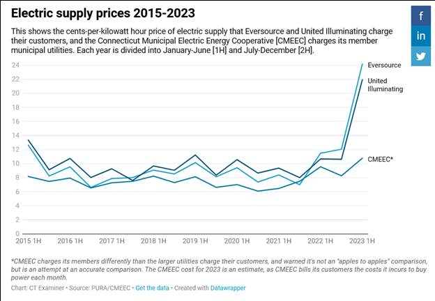 Chart, line chart Description automatically generated