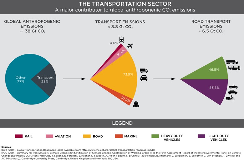 A diagram of transportation sector Description automatically generated