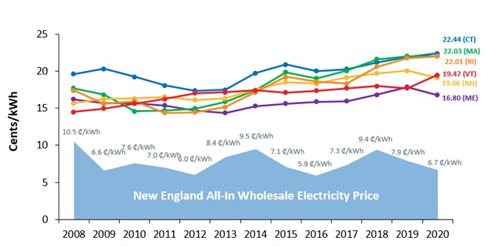 A graph of electricity prices Description automatically generated