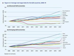 A graph of the average wage index for the g20 countries/regions Description automatically generated with low confidence