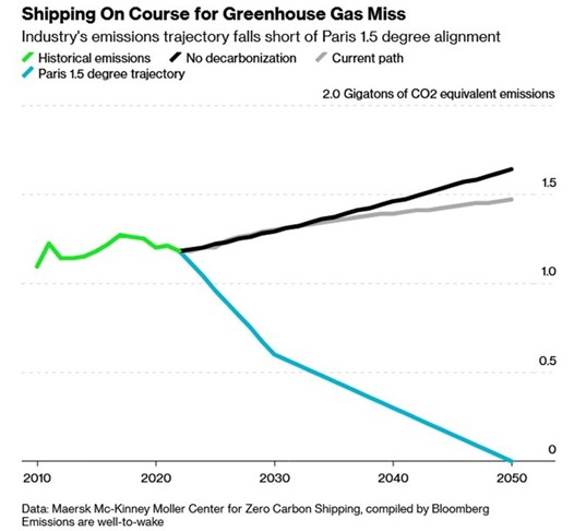 A graph showing a shipping line Description automatically generated