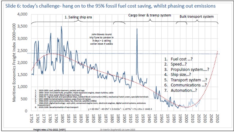 A graph showing the cost of a ship Description automatically generated