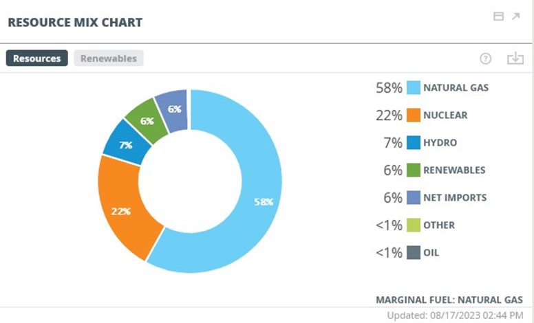 A pie chart with numbers and percentages Description automatically generated