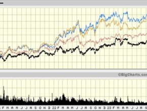 A graph of a stock market Description automatically generated with medium confidence