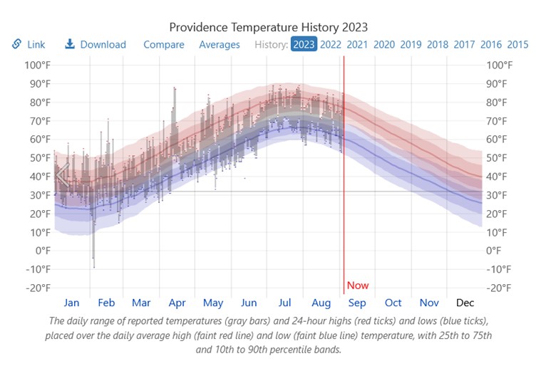 A graph showing the temperature of the day Description automatically generated